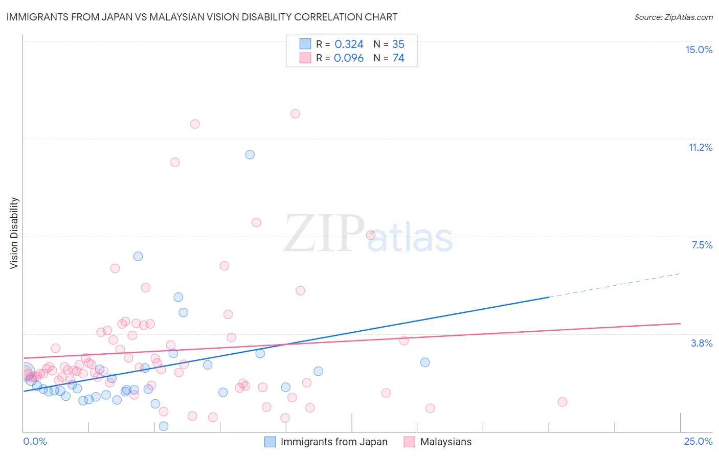 Immigrants from Japan vs Malaysian Vision Disability