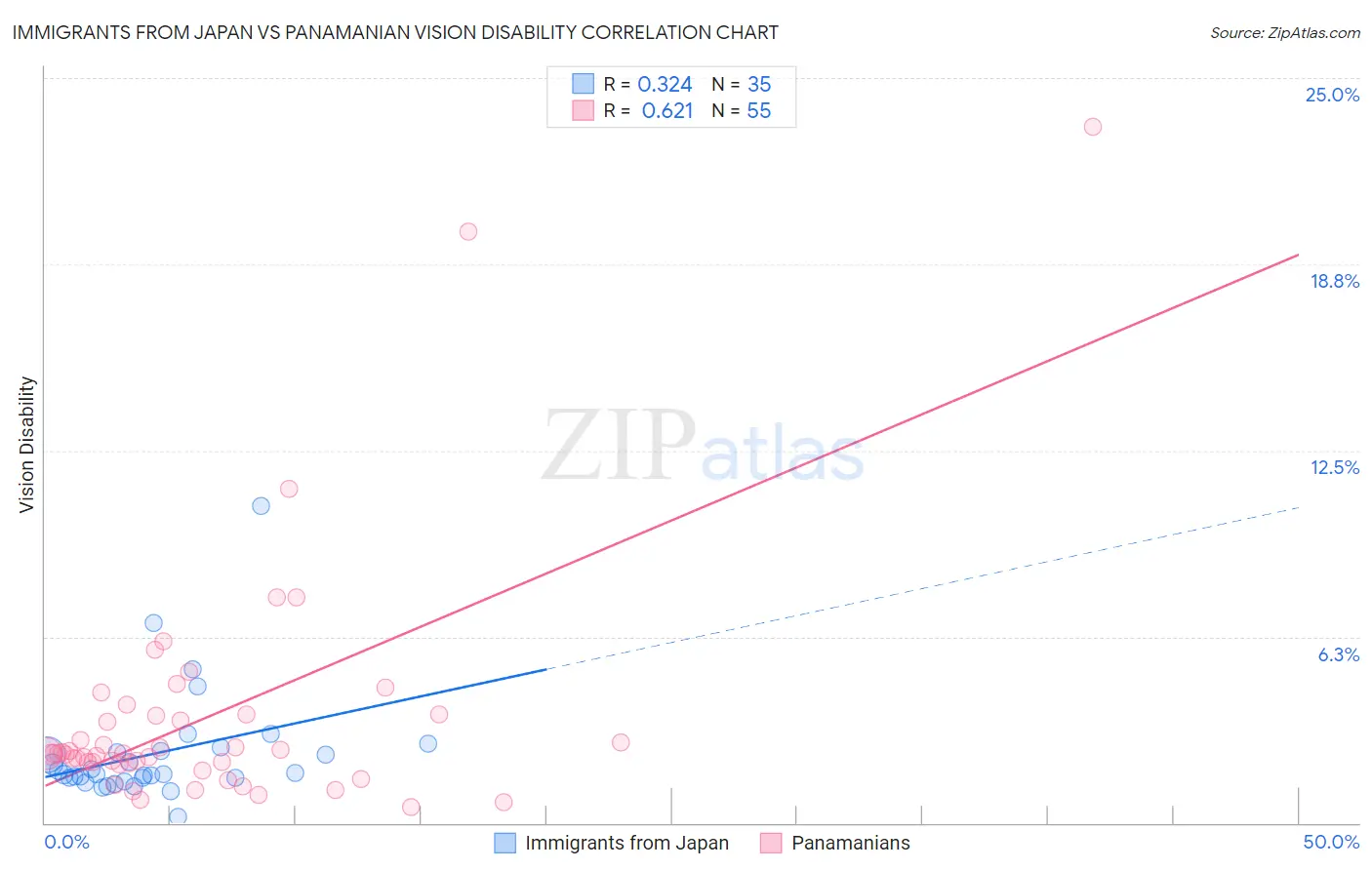Immigrants from Japan vs Panamanian Vision Disability