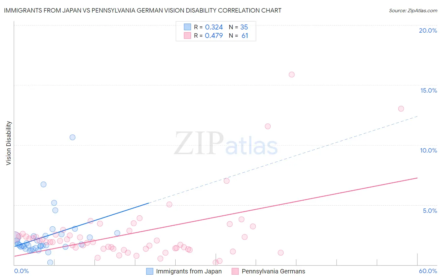 Immigrants from Japan vs Pennsylvania German Vision Disability