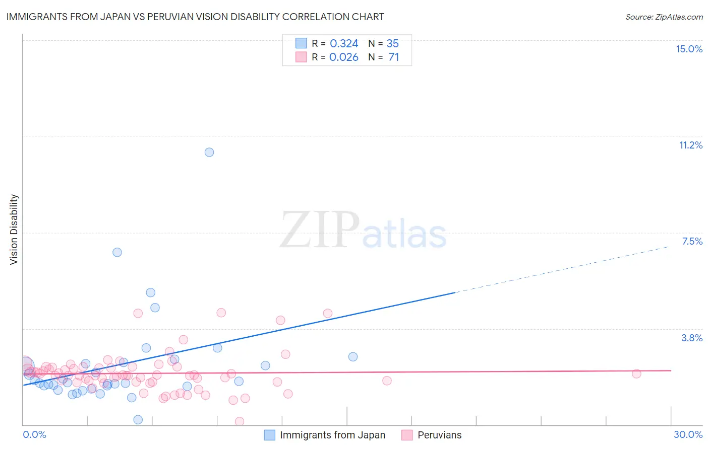 Immigrants from Japan vs Peruvian Vision Disability