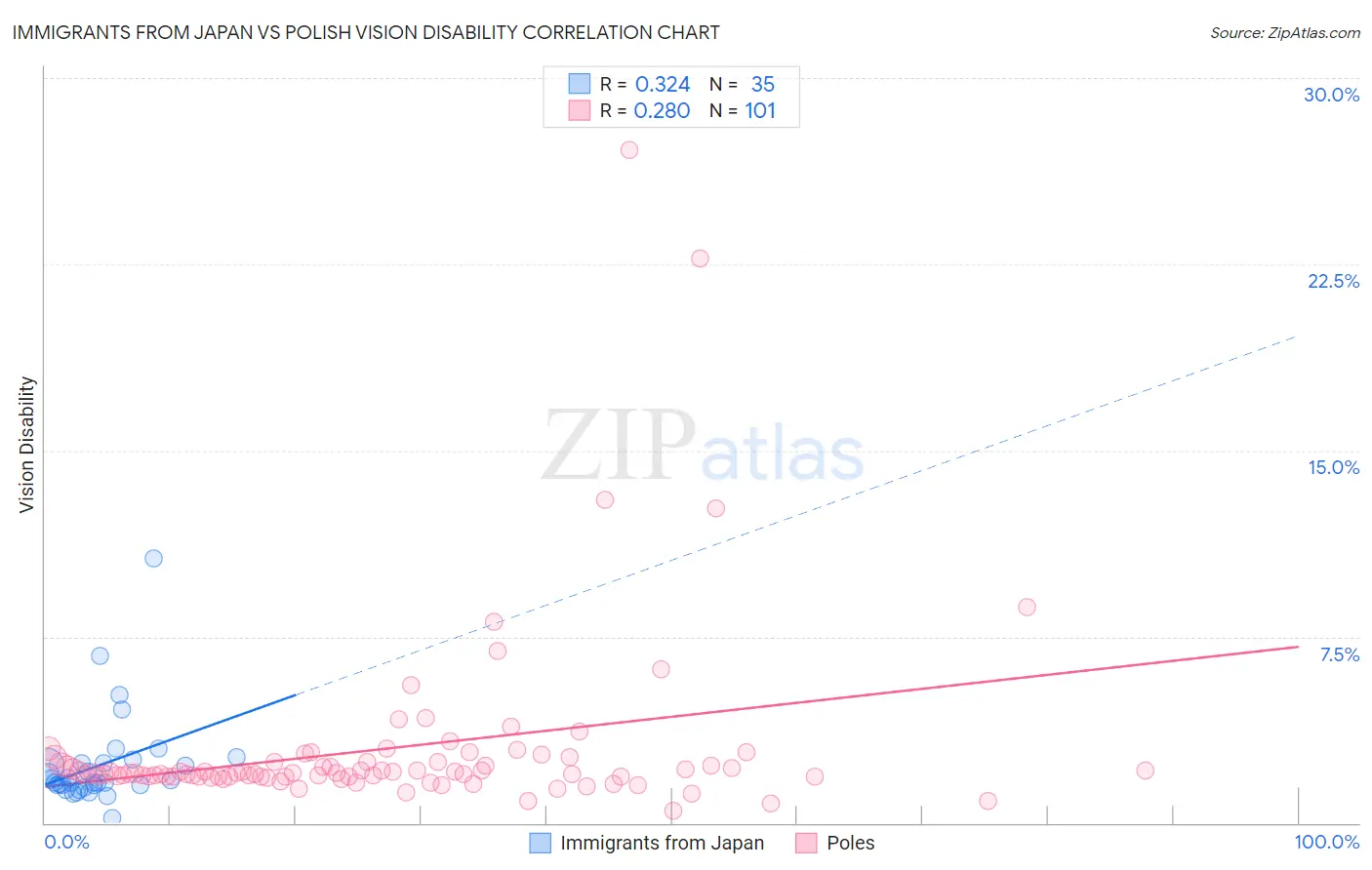 Immigrants from Japan vs Polish Vision Disability