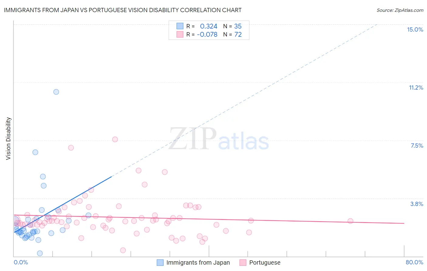 Immigrants from Japan vs Portuguese Vision Disability