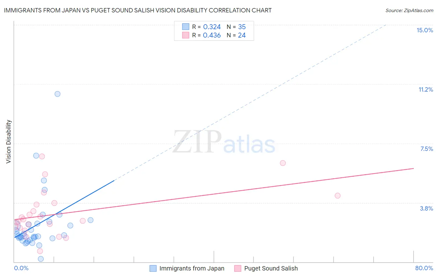 Immigrants from Japan vs Puget Sound Salish Vision Disability