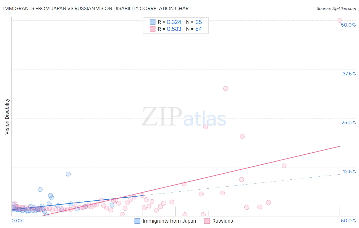 Immigrants from Japan vs Russian Vision Disability