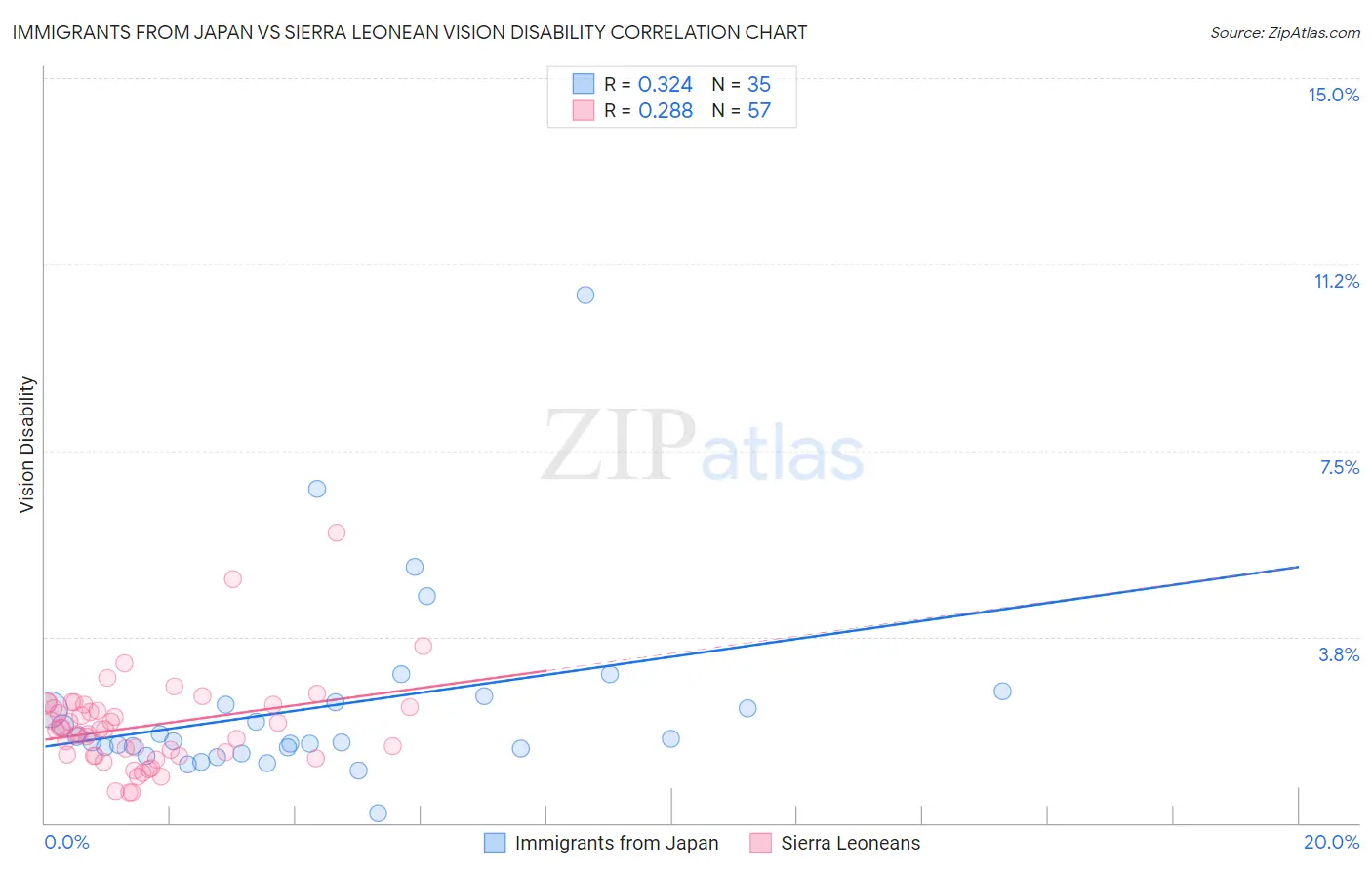 Immigrants from Japan vs Sierra Leonean Vision Disability