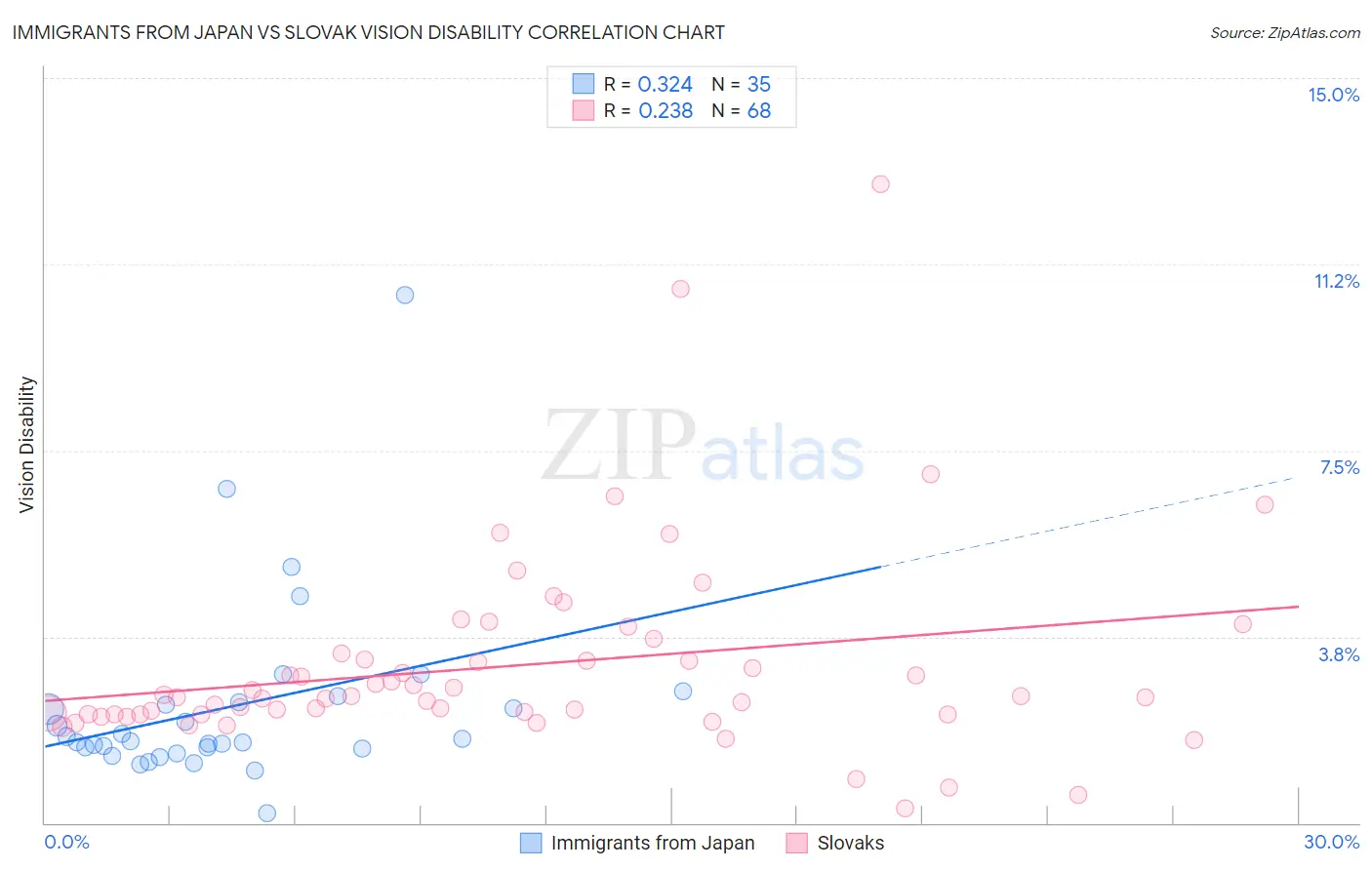 Immigrants from Japan vs Slovak Vision Disability