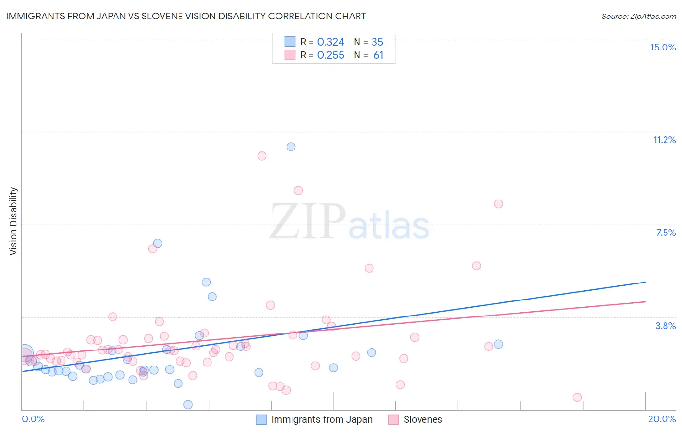 Immigrants from Japan vs Slovene Vision Disability