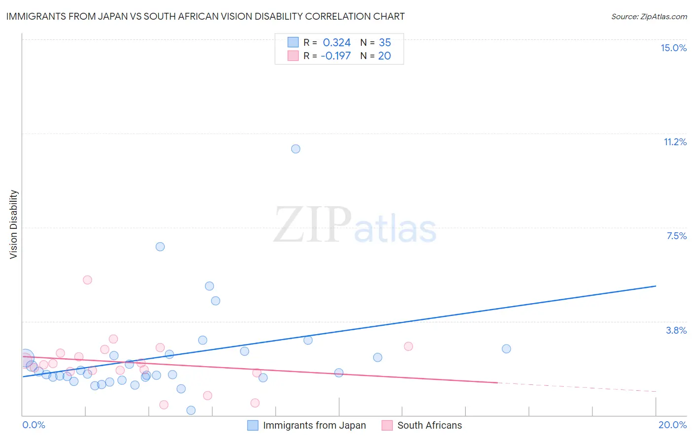 Immigrants from Japan vs South African Vision Disability
