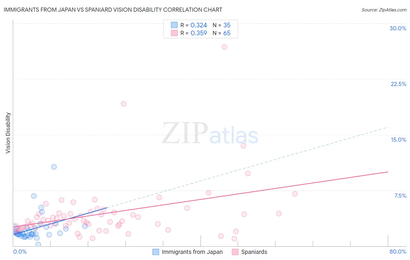 Immigrants from Japan vs Spaniard Vision Disability