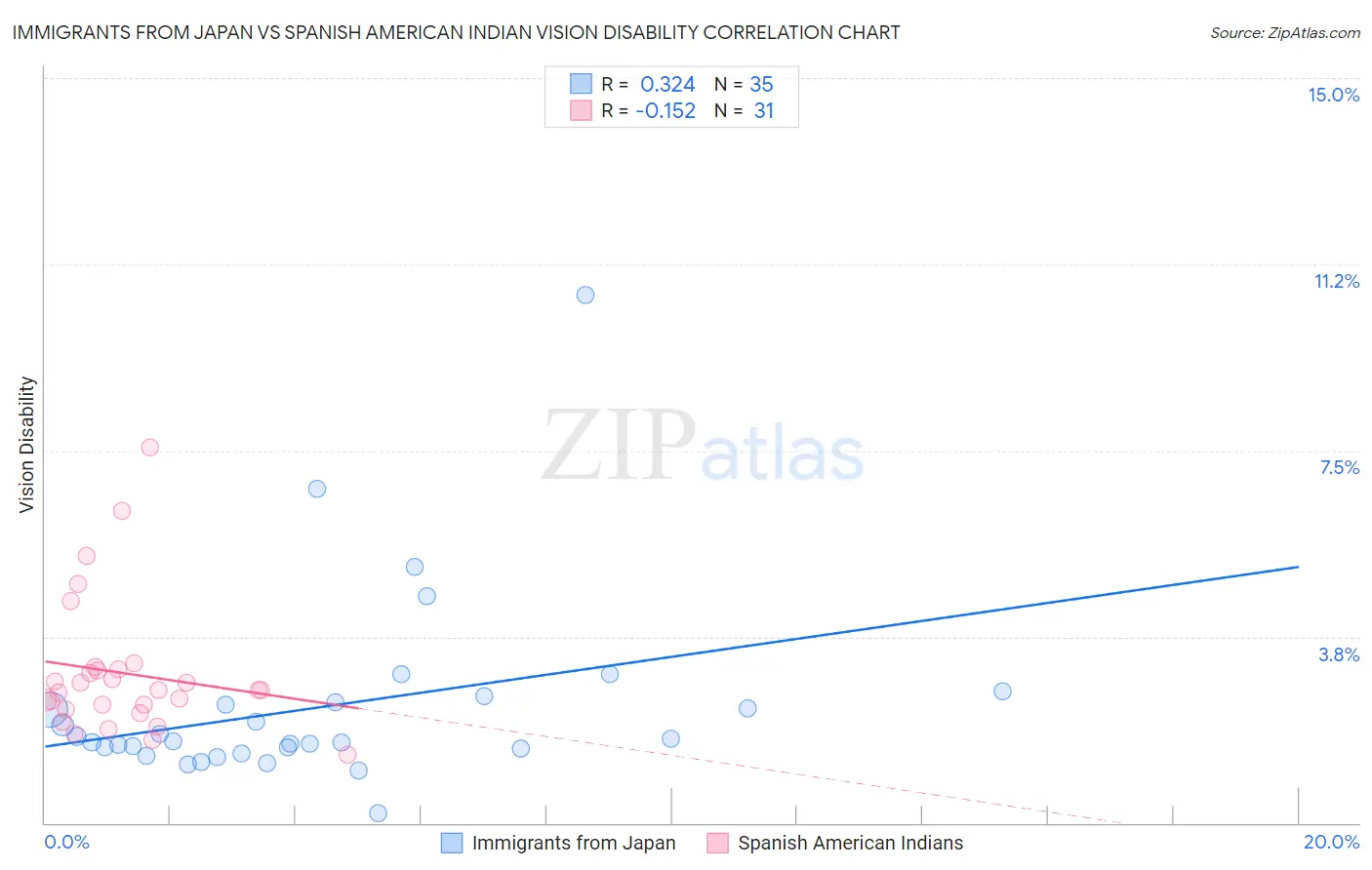 Immigrants from Japan vs Spanish American Indian Vision Disability