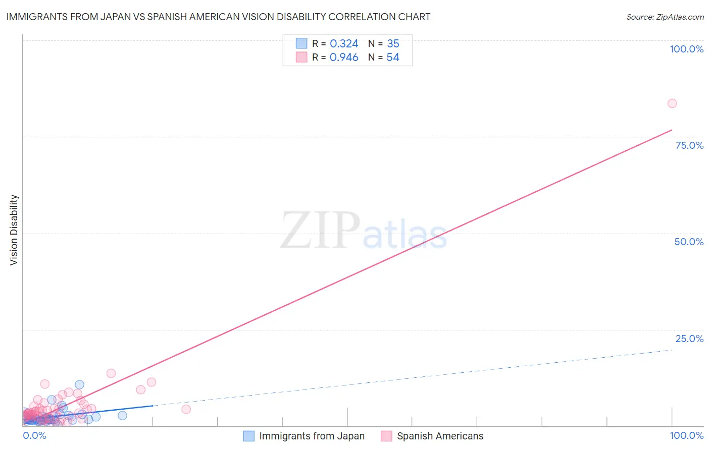 Immigrants from Japan vs Spanish American Vision Disability