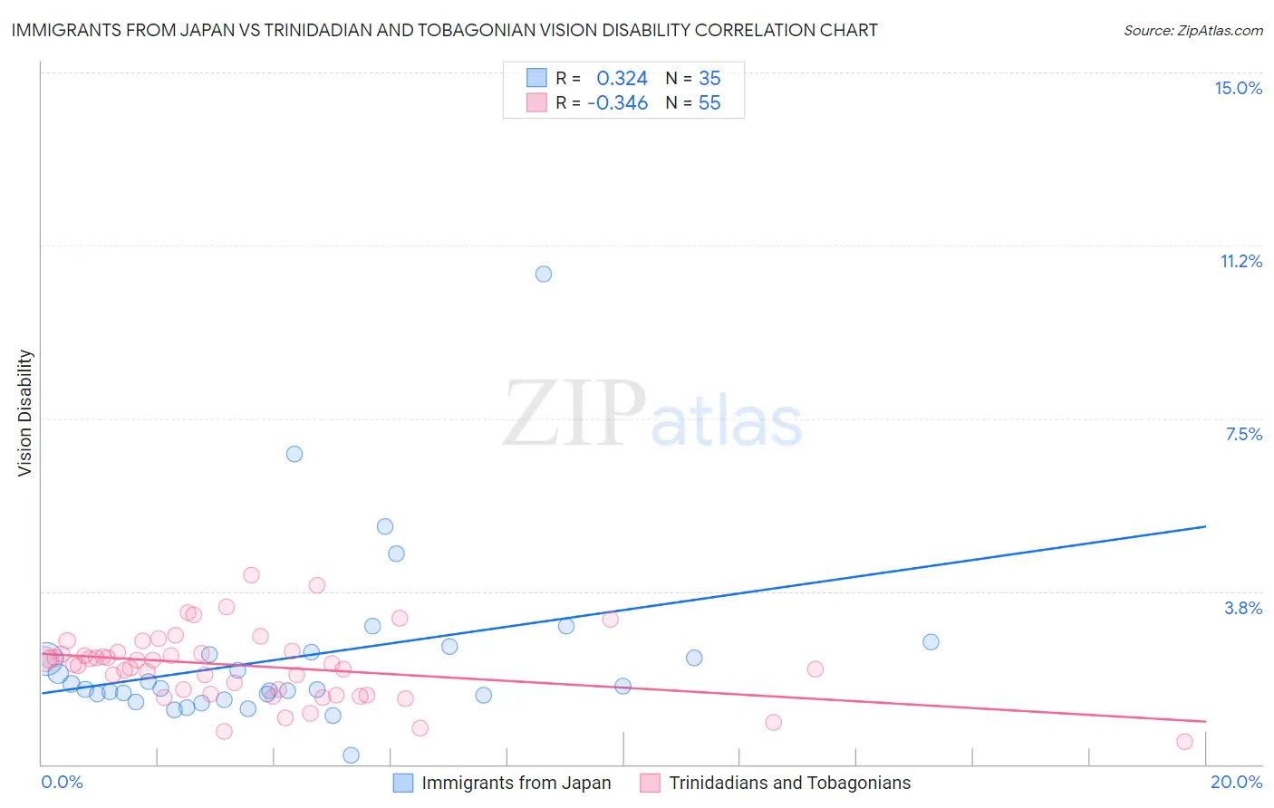 Immigrants from Japan vs Trinidadian and Tobagonian Vision Disability