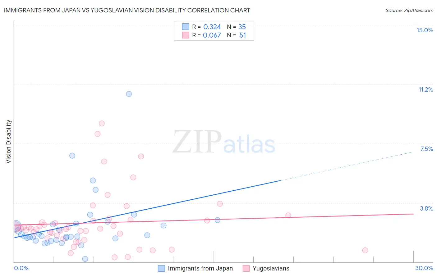 Immigrants from Japan vs Yugoslavian Vision Disability