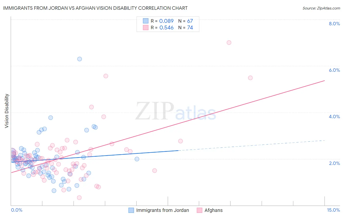 Immigrants from Jordan vs Afghan Vision Disability