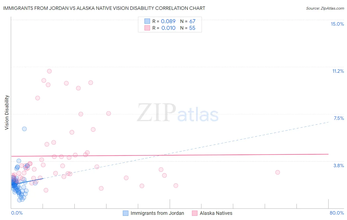 Immigrants from Jordan vs Alaska Native Vision Disability