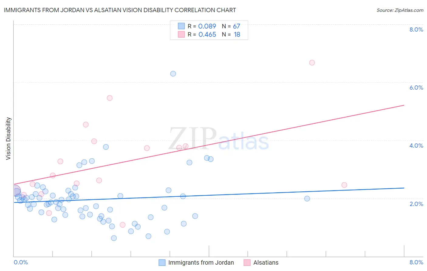 Immigrants from Jordan vs Alsatian Vision Disability