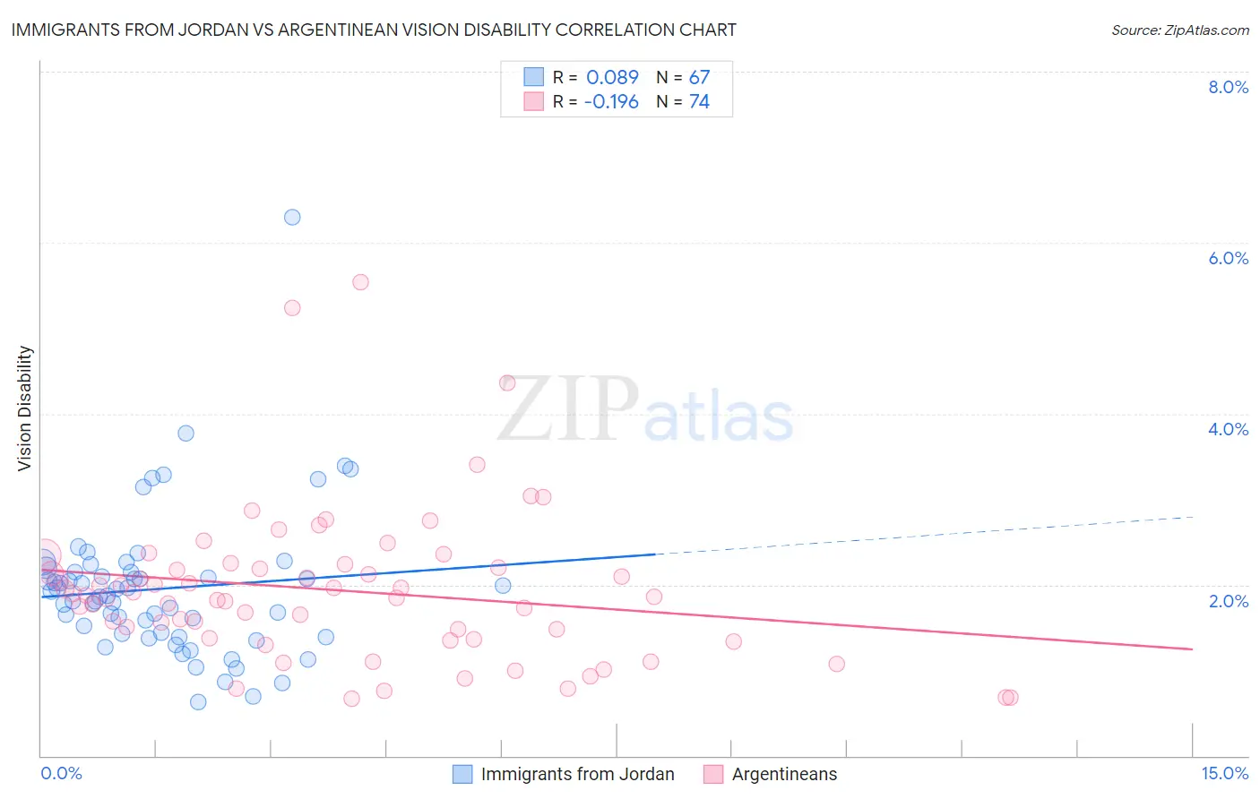 Immigrants from Jordan vs Argentinean Vision Disability