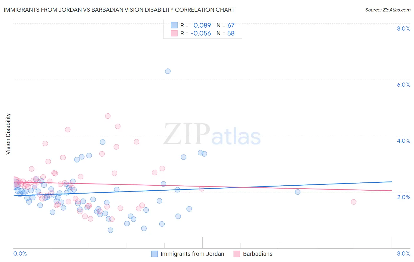 Immigrants from Jordan vs Barbadian Vision Disability