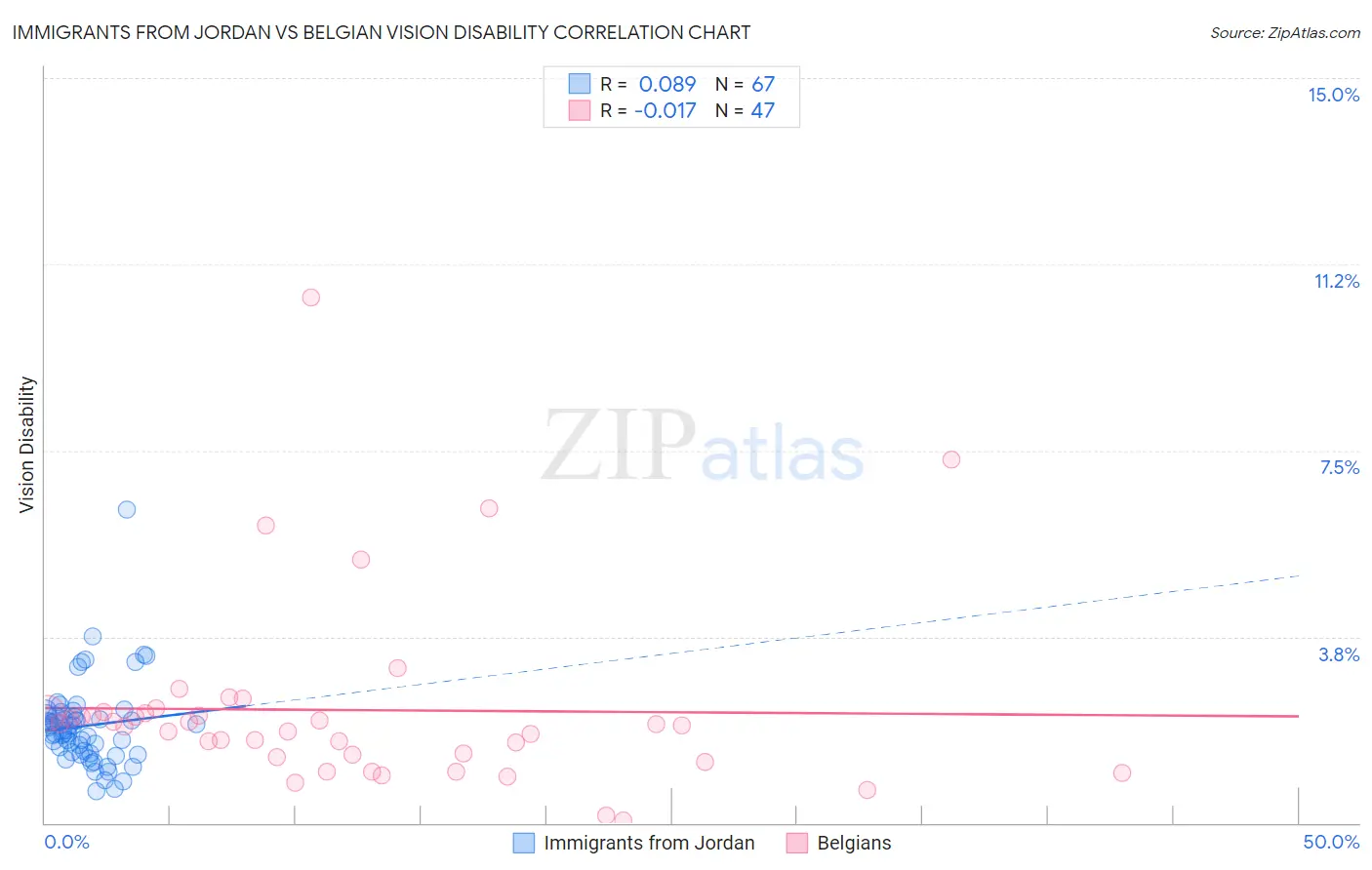 Immigrants from Jordan vs Belgian Vision Disability