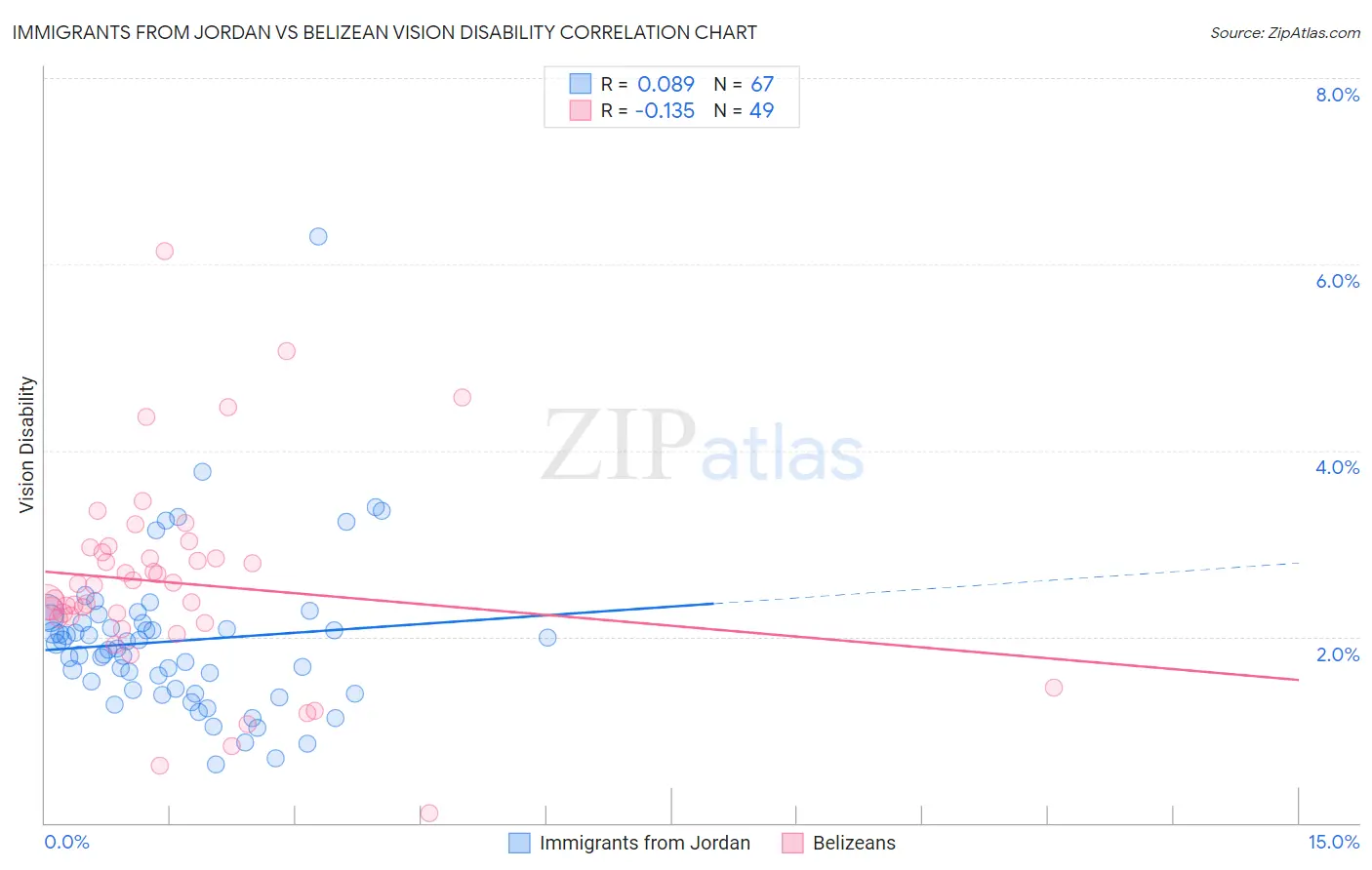 Immigrants from Jordan vs Belizean Vision Disability