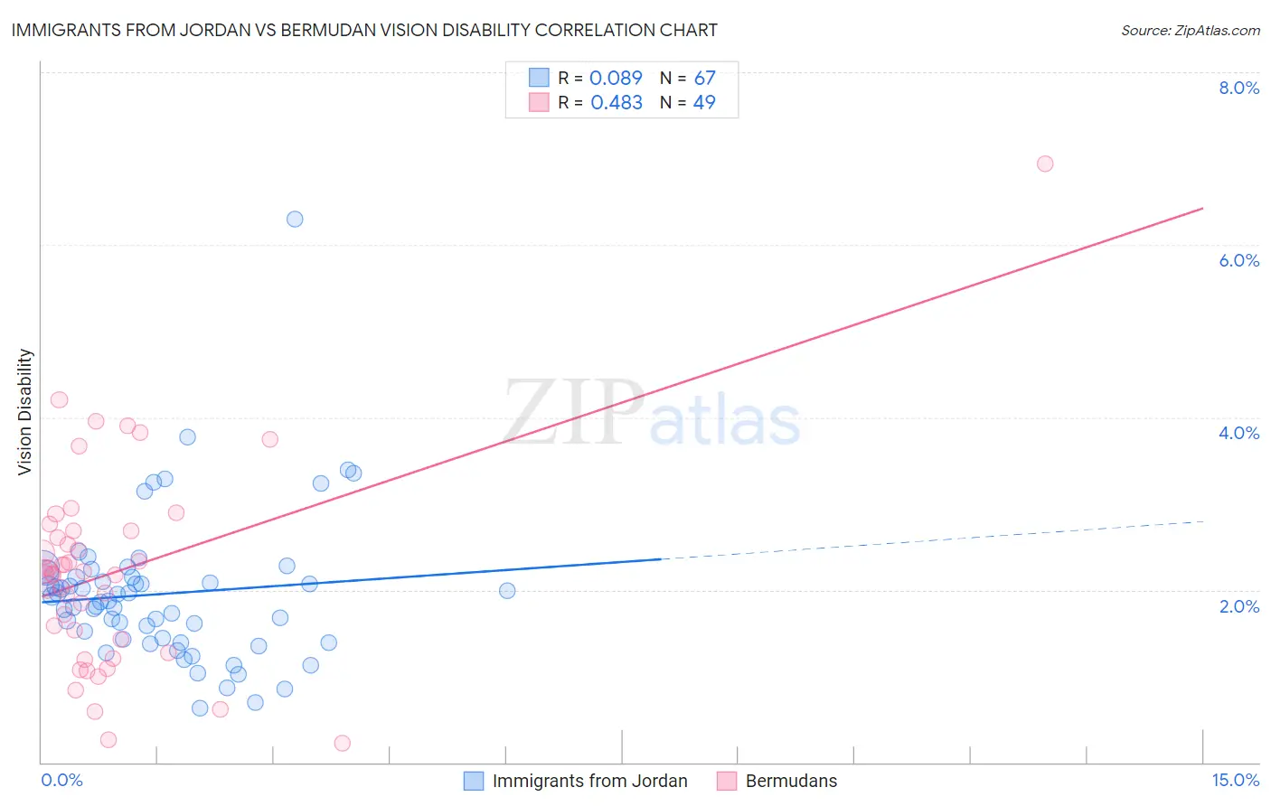 Immigrants from Jordan vs Bermudan Vision Disability
