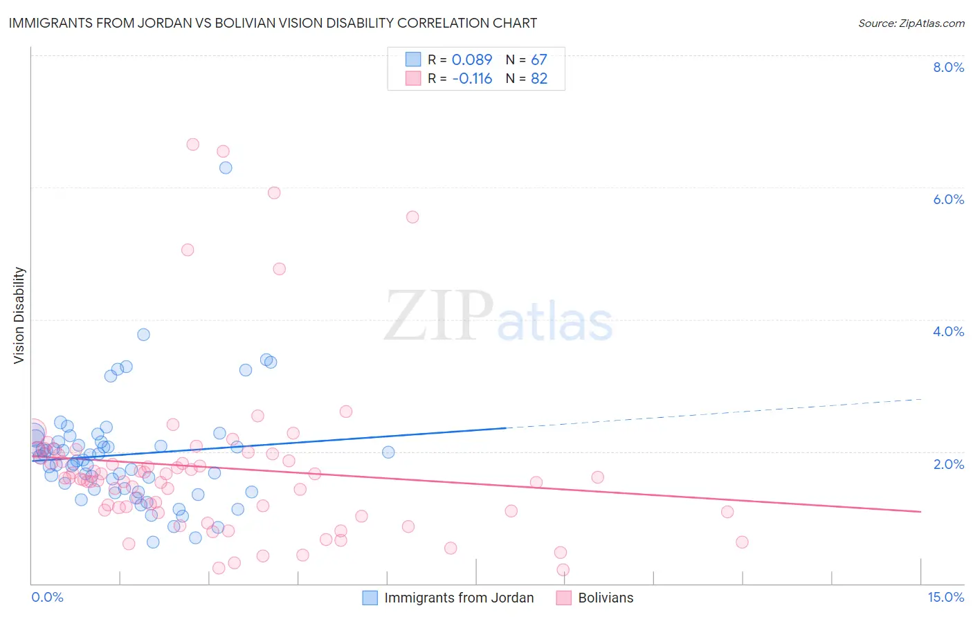 Immigrants from Jordan vs Bolivian Vision Disability
