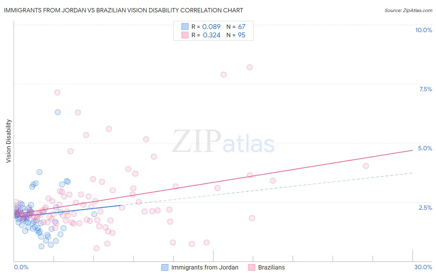 Immigrants from Jordan vs Brazilian Vision Disability