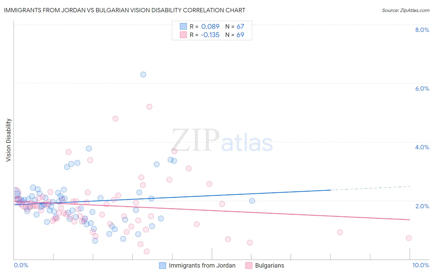Immigrants from Jordan vs Bulgarian Vision Disability