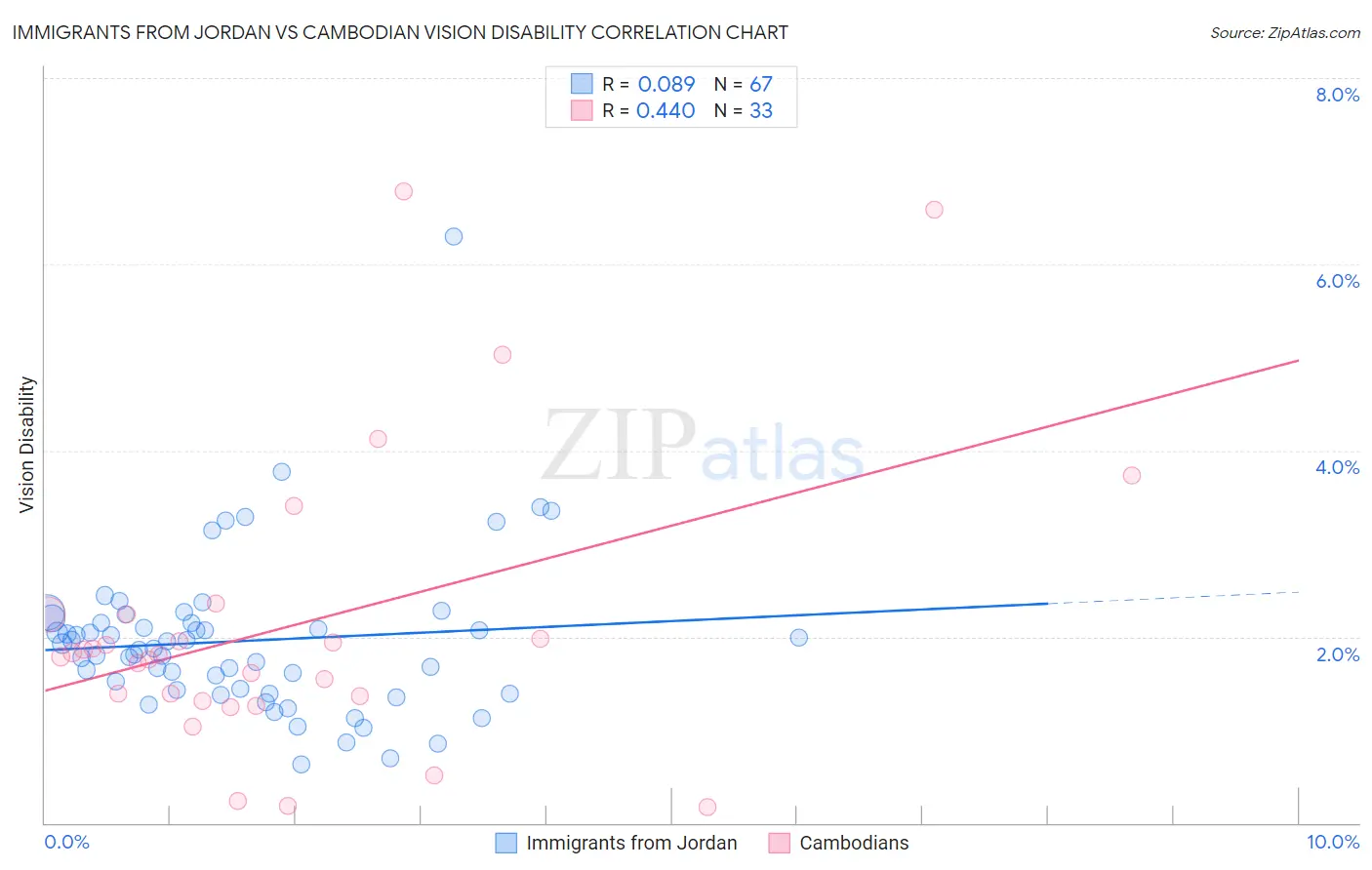 Immigrants from Jordan vs Cambodian Vision Disability