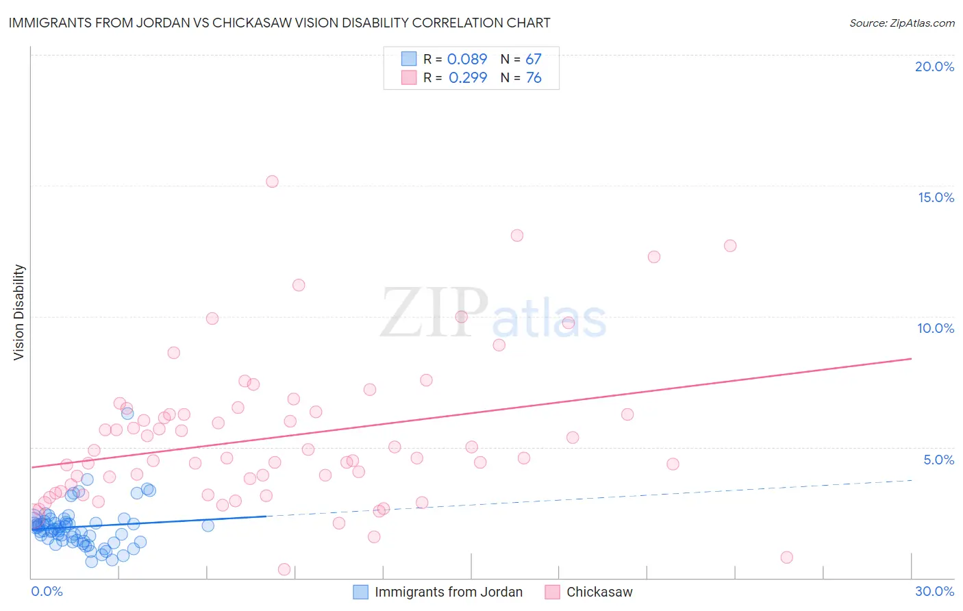 Immigrants from Jordan vs Chickasaw Vision Disability