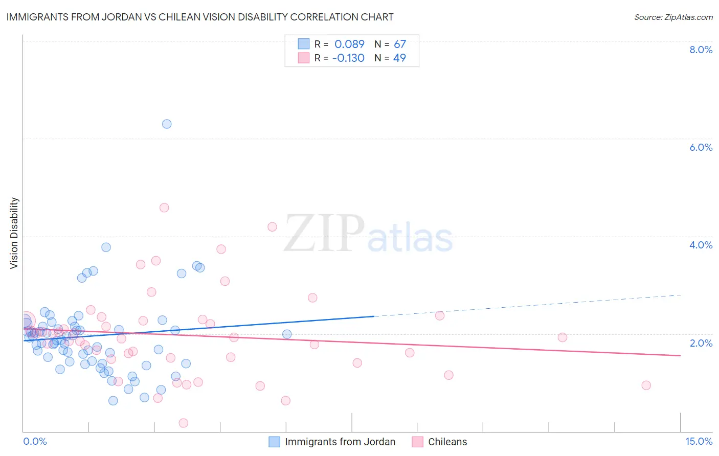 Immigrants from Jordan vs Chilean Vision Disability