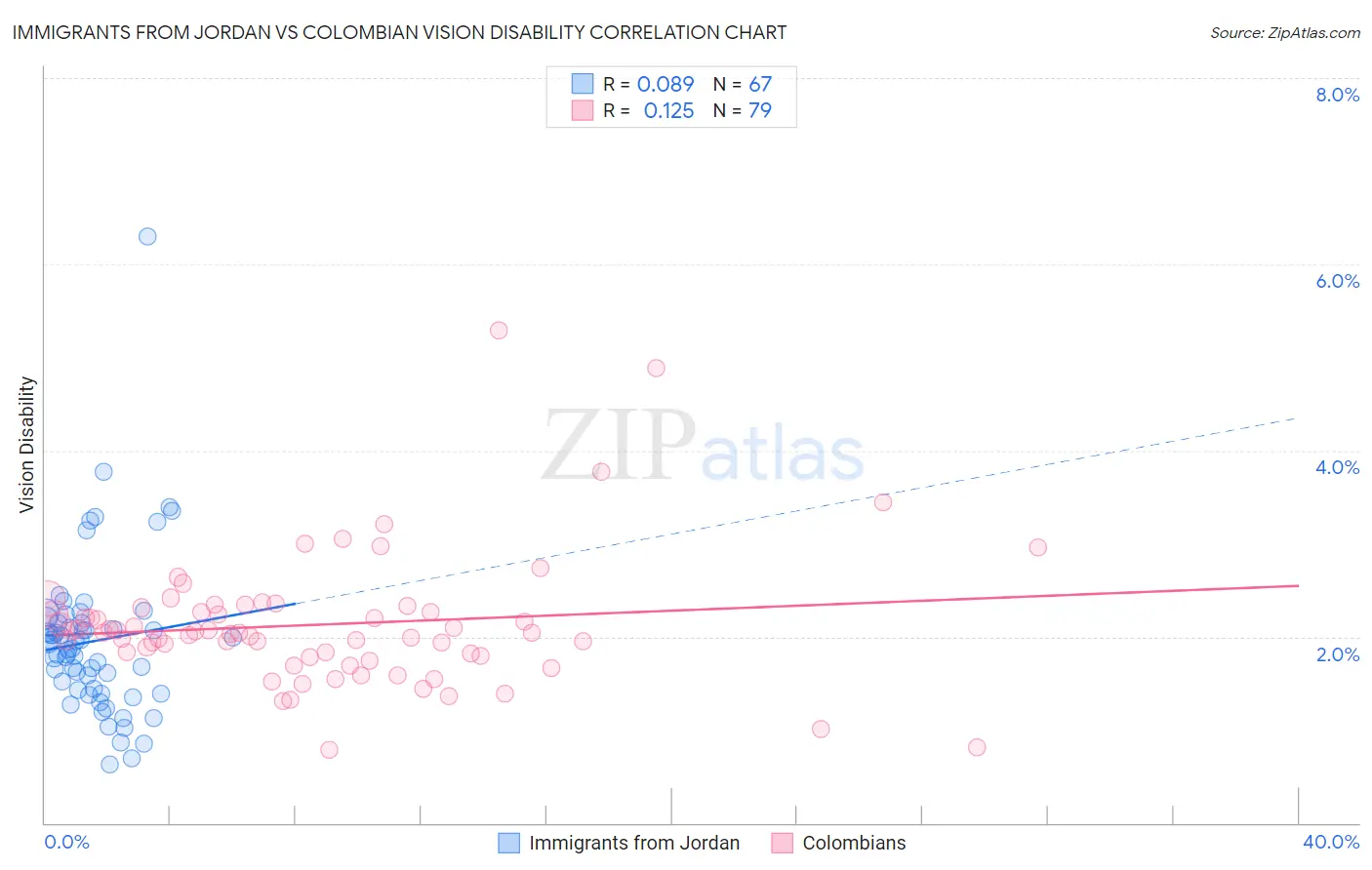 Immigrants from Jordan vs Colombian Vision Disability