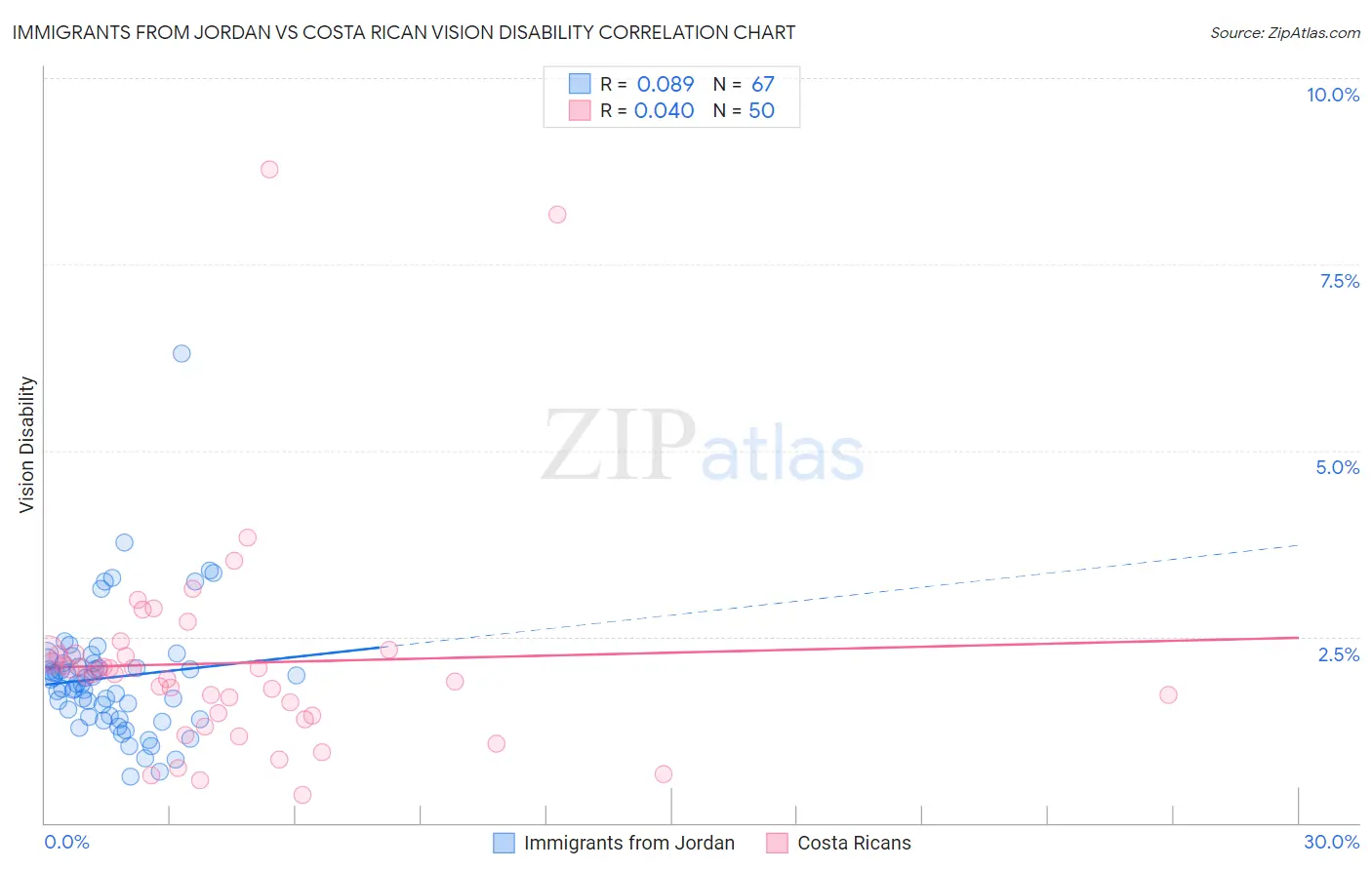 Immigrants from Jordan vs Costa Rican Vision Disability