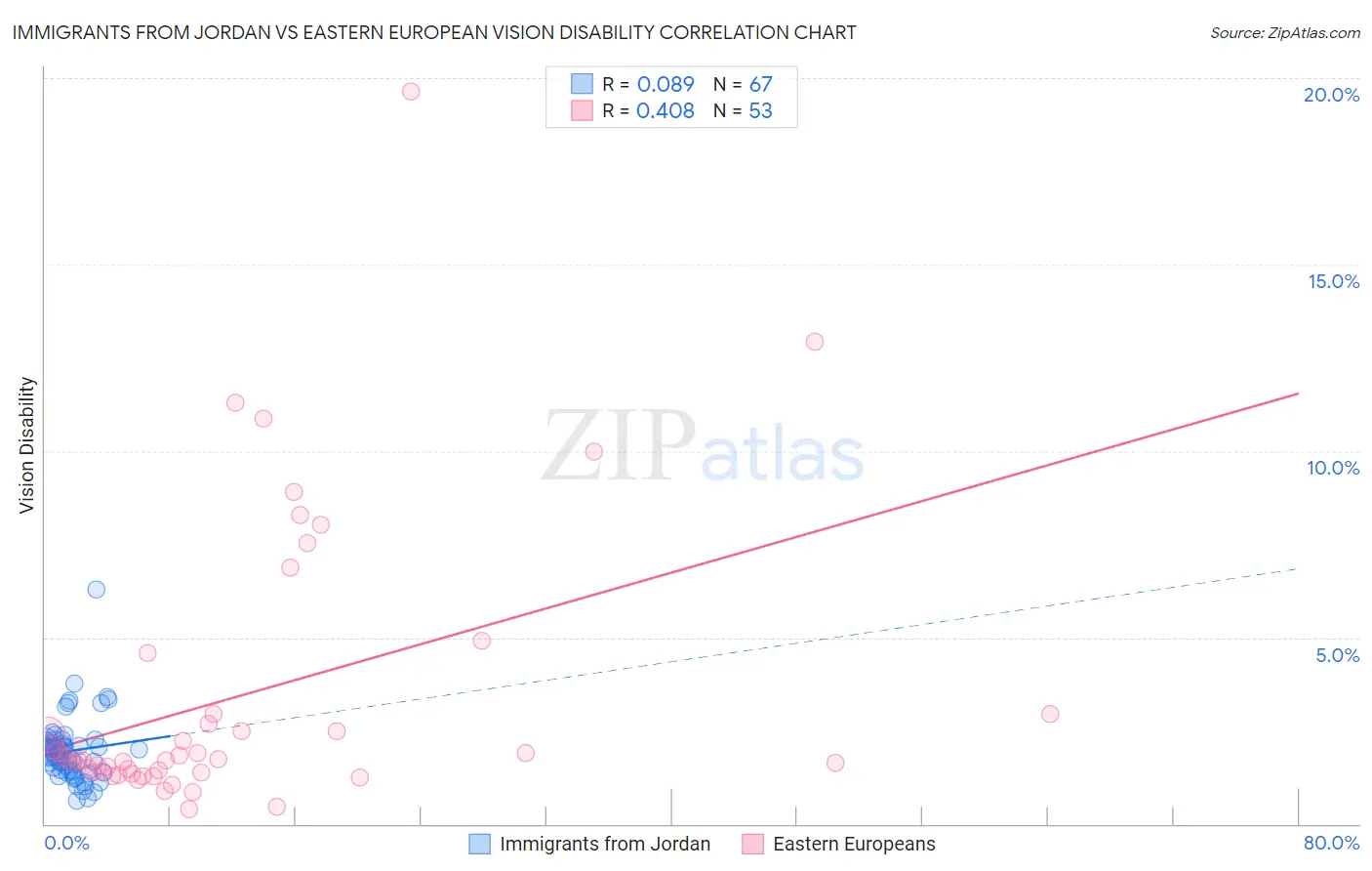 Immigrants from Jordan vs Eastern European Vision Disability