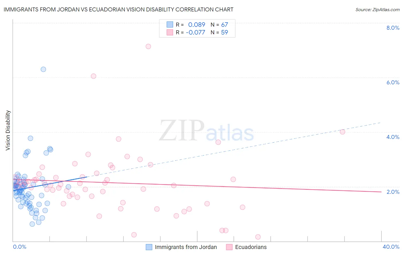 Immigrants from Jordan vs Ecuadorian Vision Disability