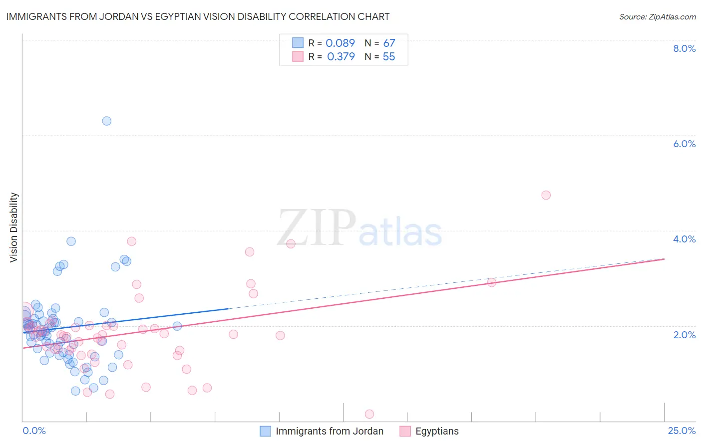 Immigrants from Jordan vs Egyptian Vision Disability