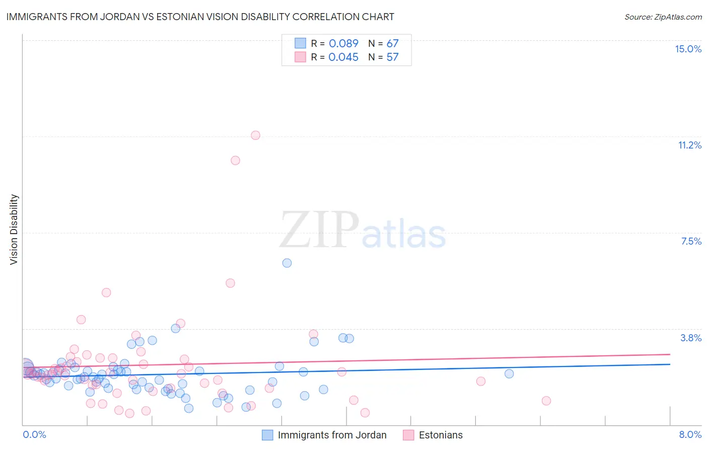 Immigrants from Jordan vs Estonian Vision Disability