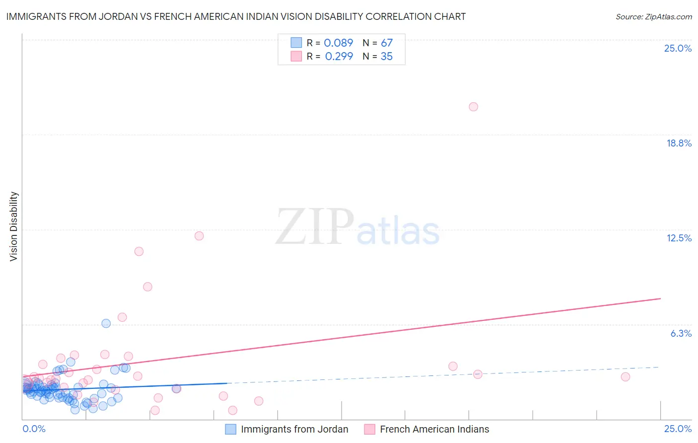 Immigrants from Jordan vs French American Indian Vision Disability