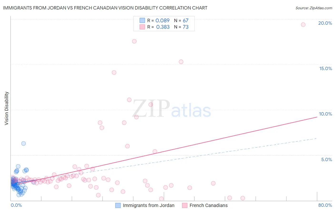 Immigrants from Jordan vs French Canadian Vision Disability