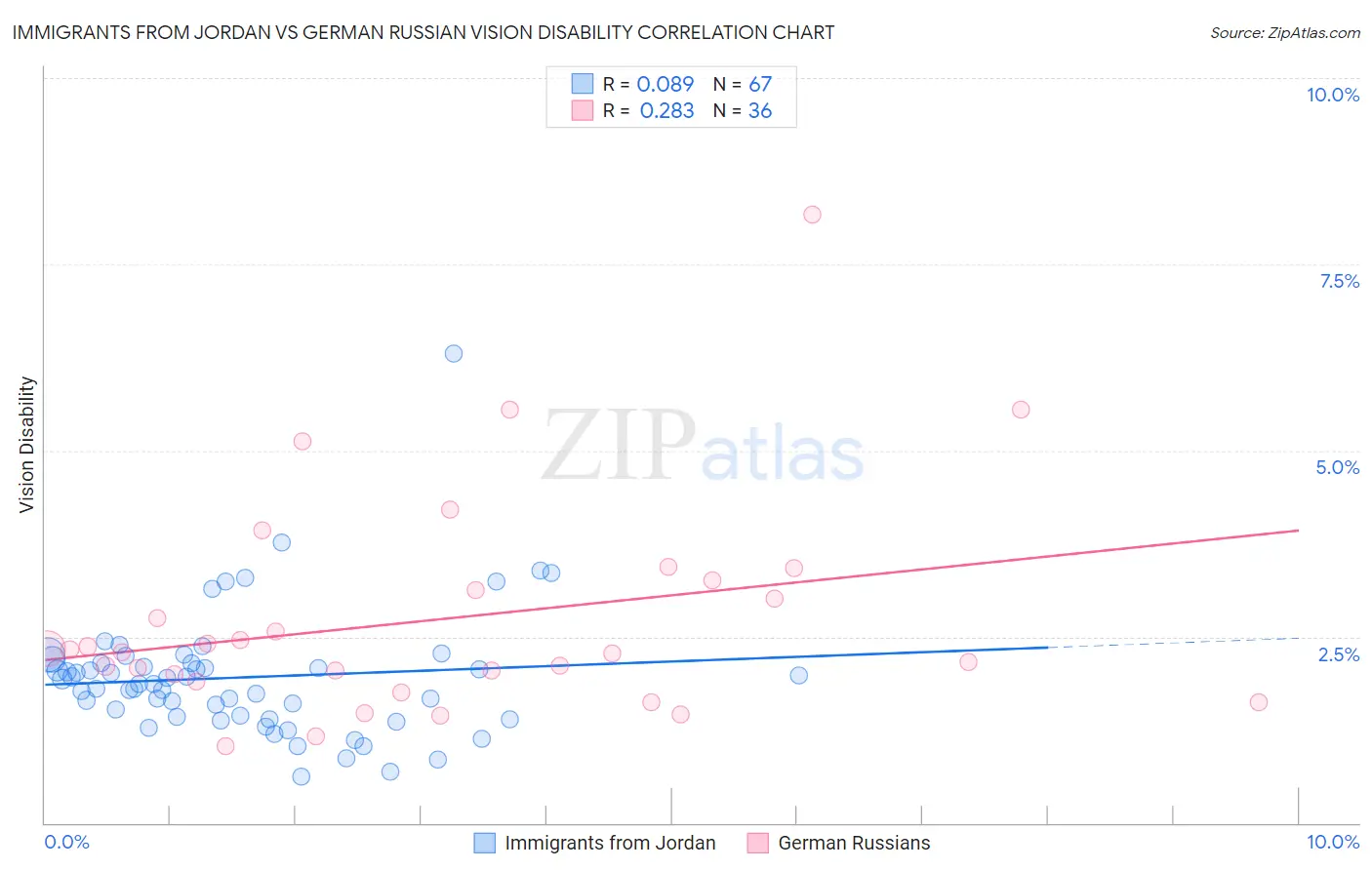 Immigrants from Jordan vs German Russian Vision Disability