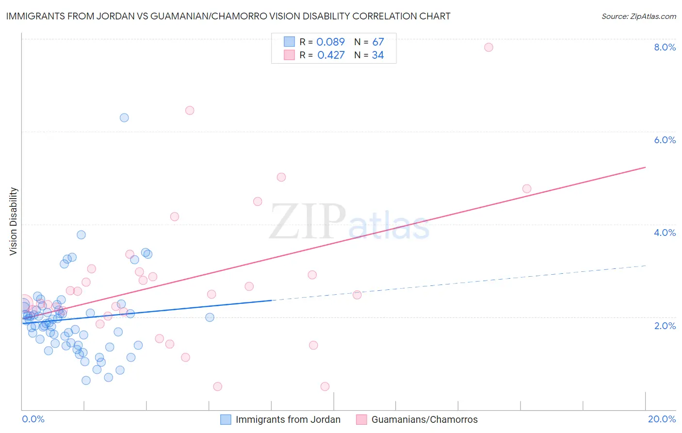 Immigrants from Jordan vs Guamanian/Chamorro Vision Disability