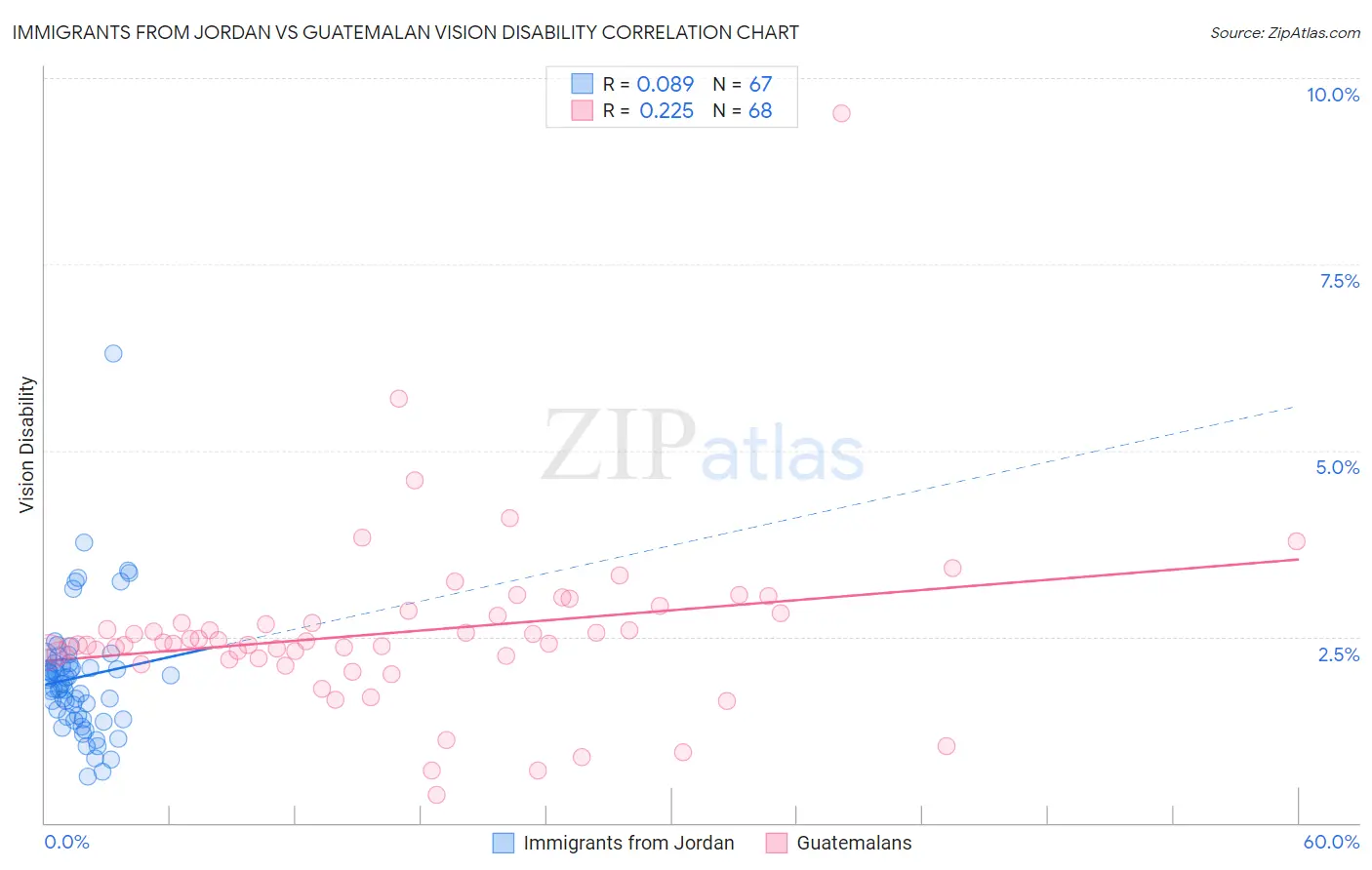 Immigrants from Jordan vs Guatemalan Vision Disability