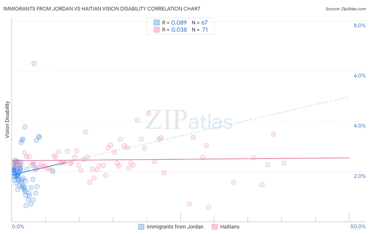 Immigrants from Jordan vs Haitian Vision Disability