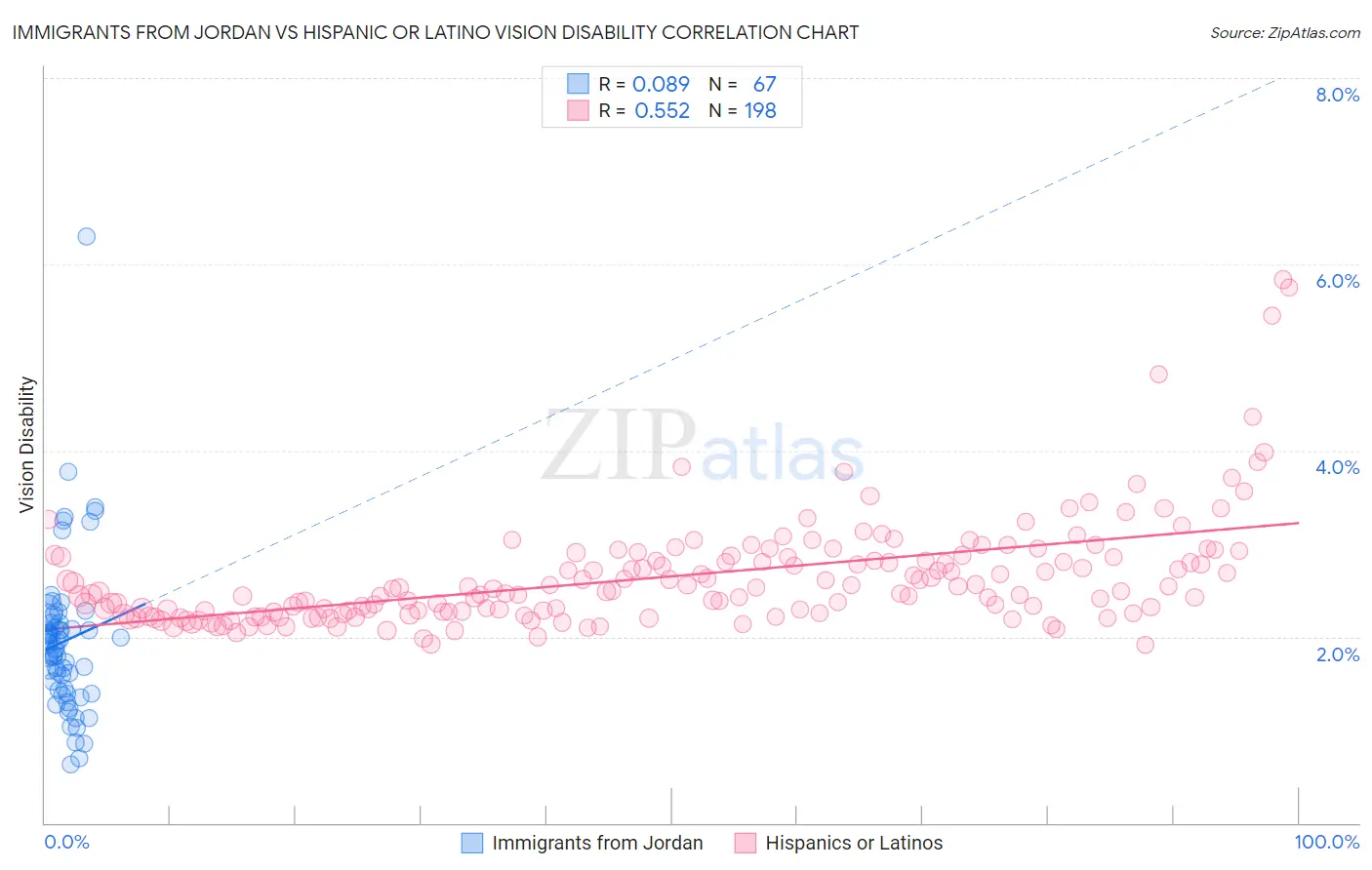 Immigrants from Jordan vs Hispanic or Latino Vision Disability