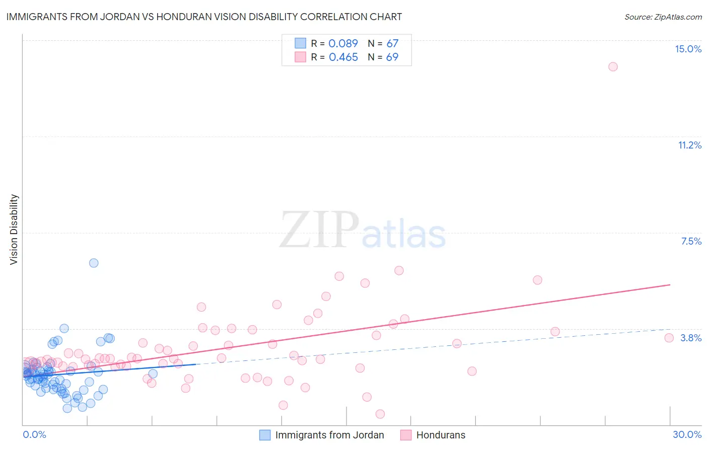 Immigrants from Jordan vs Honduran Vision Disability
