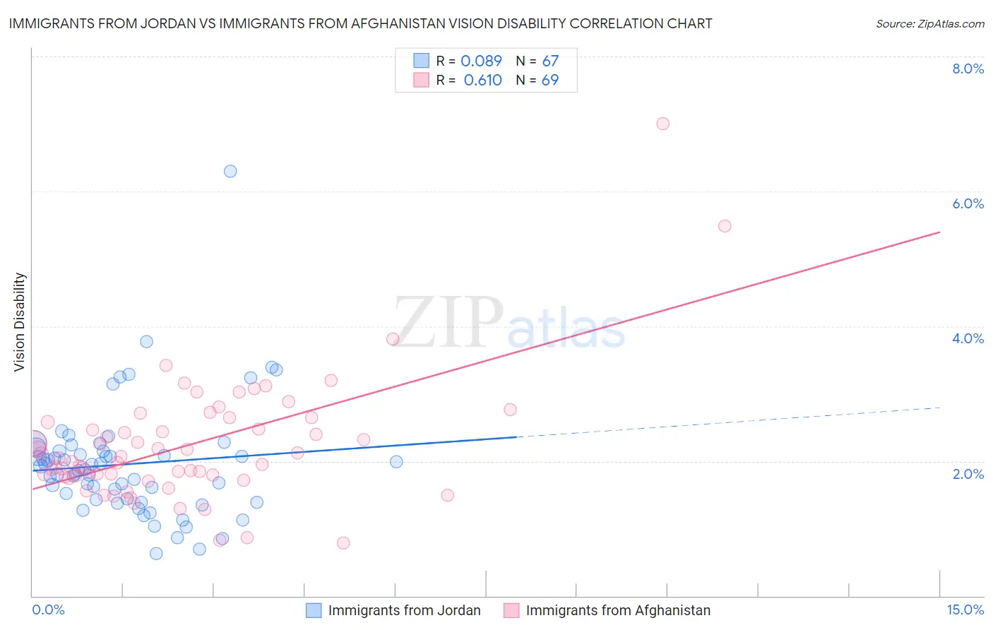 Immigrants from Jordan vs Immigrants from Afghanistan Vision Disability