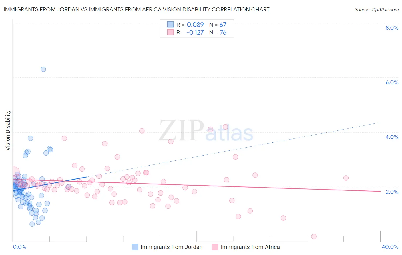 Immigrants from Jordan vs Immigrants from Africa Vision Disability