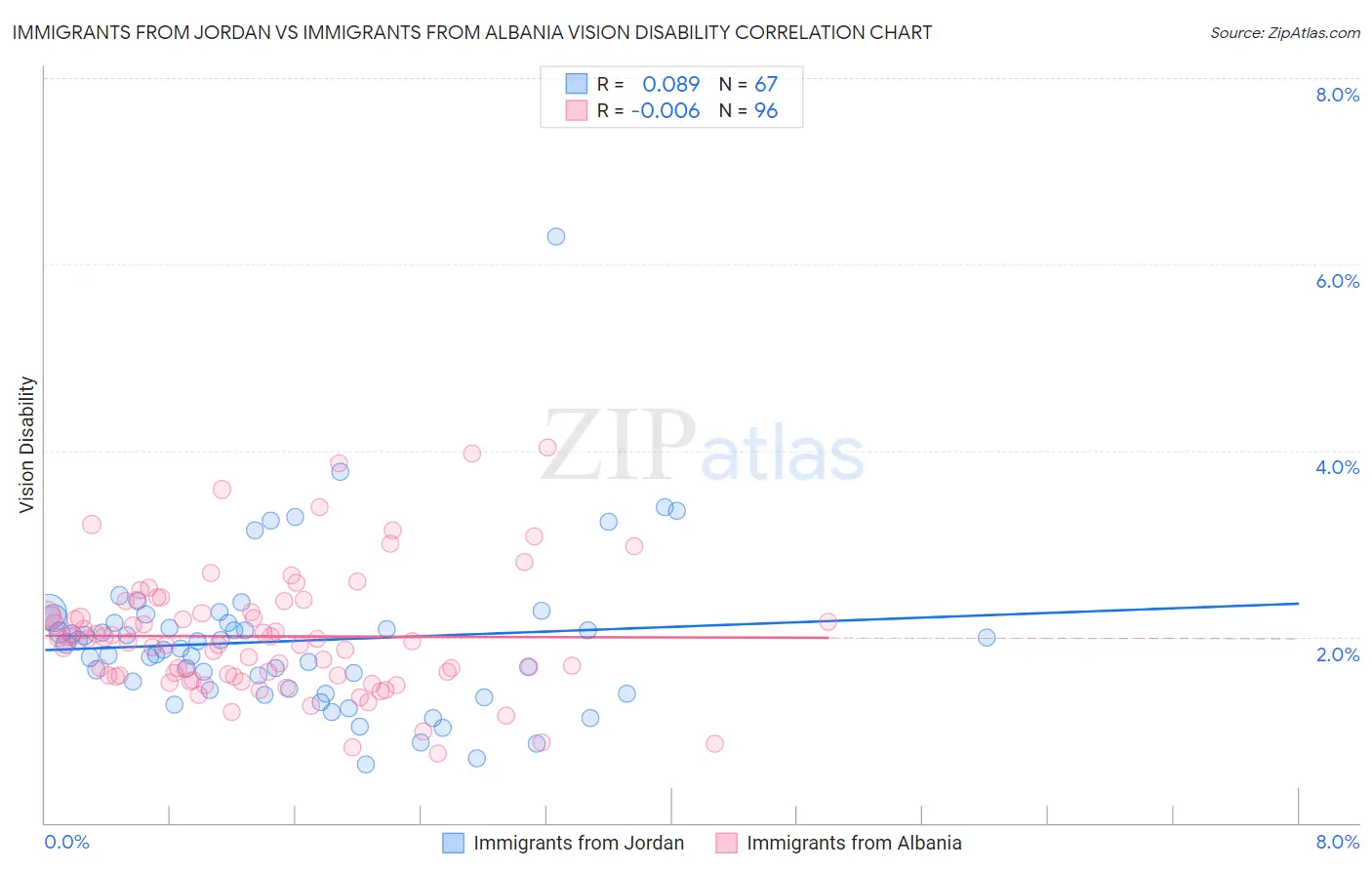 Immigrants from Jordan vs Immigrants from Albania Vision Disability