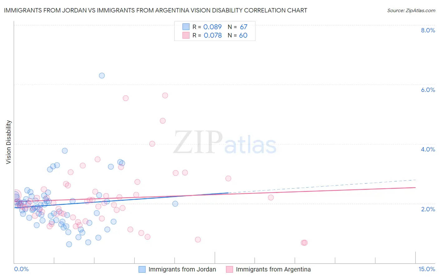 Immigrants from Jordan vs Immigrants from Argentina Vision Disability