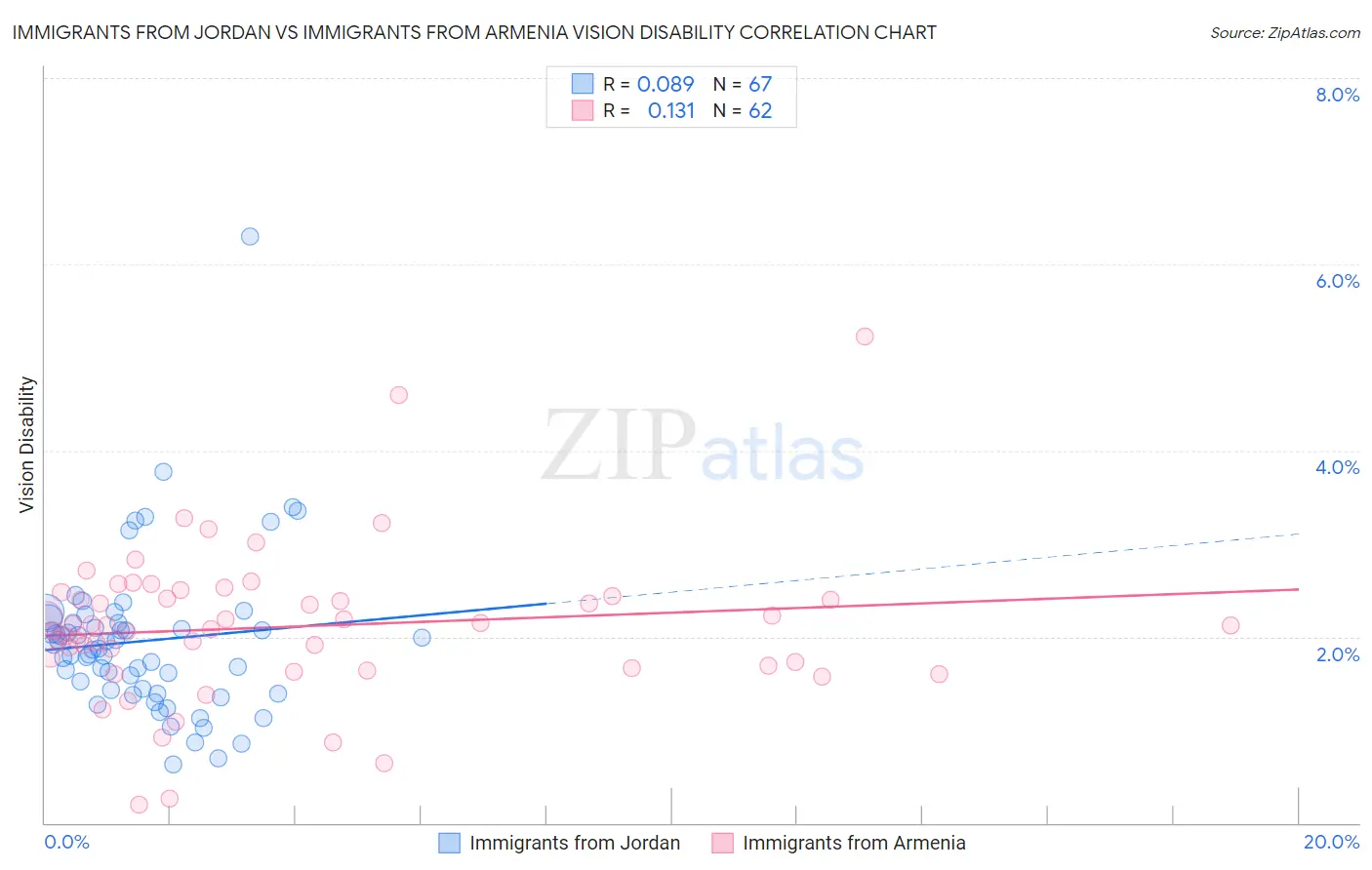 Immigrants from Jordan vs Immigrants from Armenia Vision Disability